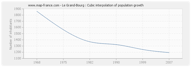 Le Grand-Bourg : Cubic interpolation of population growth